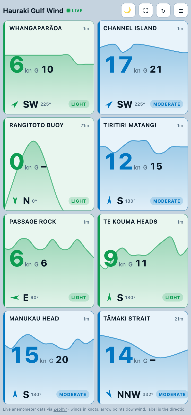 Wind Watch dashboard showing live wind tiles